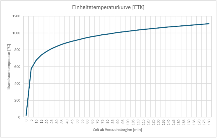Einheitstemperaturkurve
